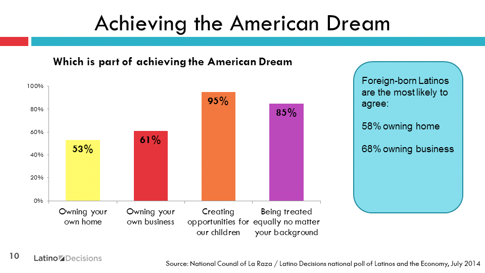 american dream achievable Jack: race should have nothing to do with achieving the american dream, but in some parts of this country is does have something to do with success. american dream achievable Jack: race should have nothing to do with achieving the american dream, but in some parts of this country is does have something to do with success.