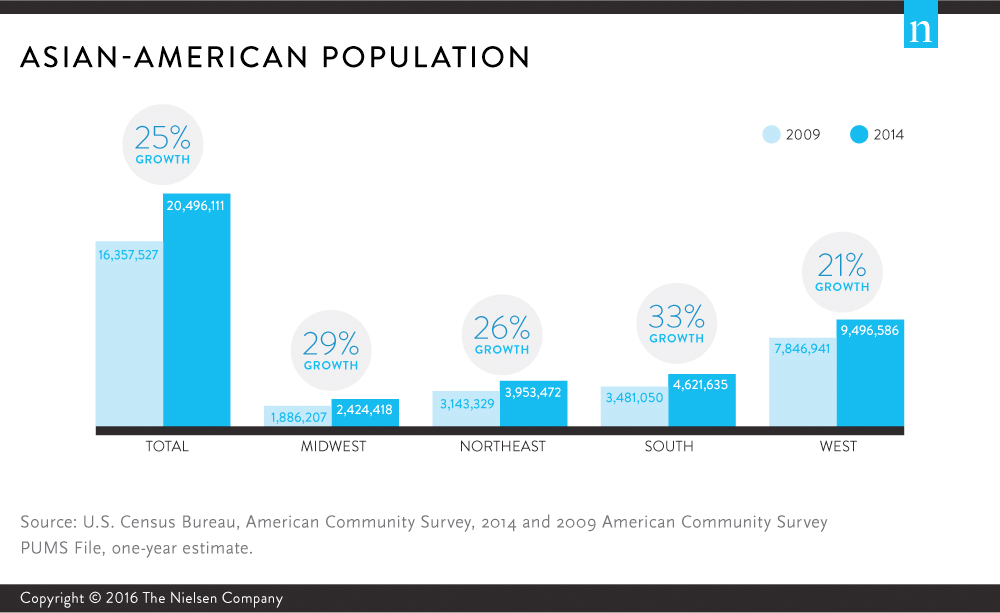 Asian American Population And Asian Americans