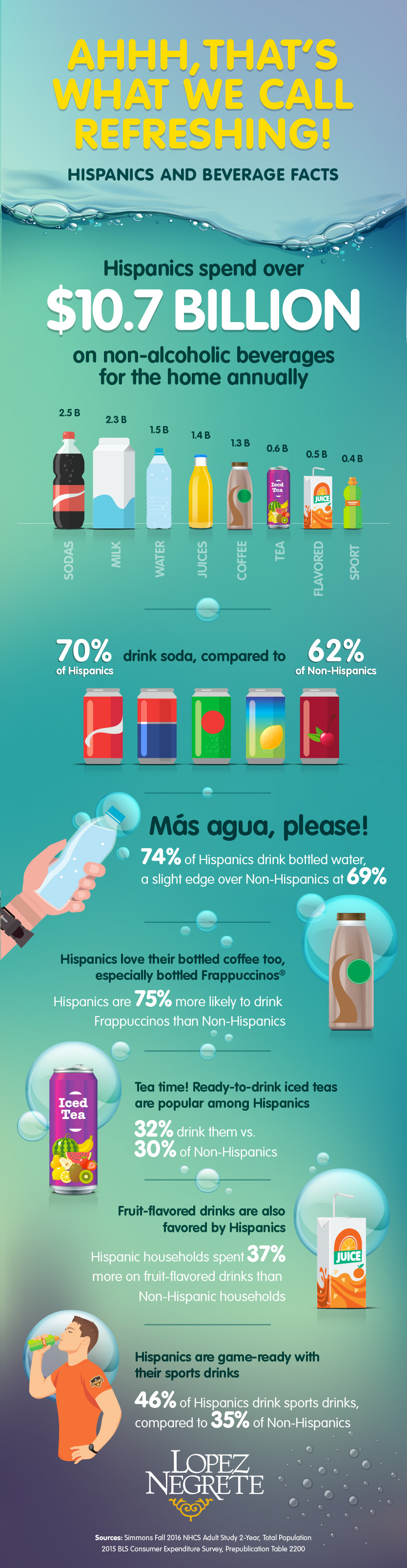 hispanics-and-non-alcoholic-drinks-infograph-hispanicad