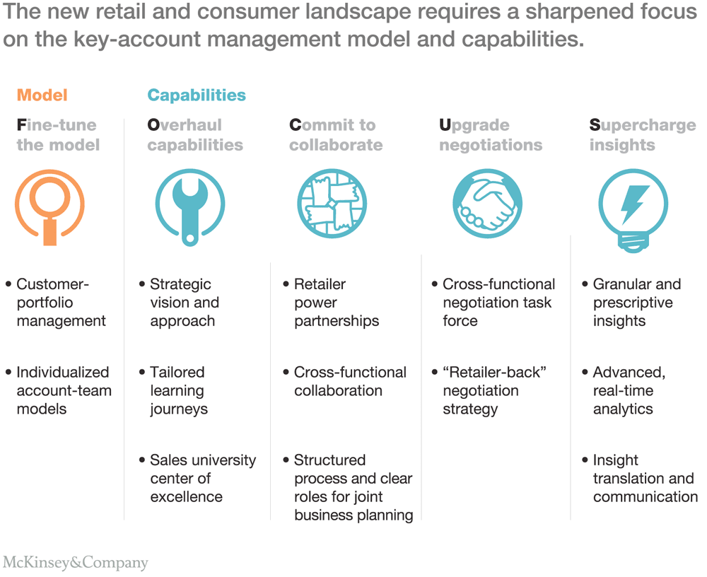 Playing catch-up: How to partner with the retailer of the future ...