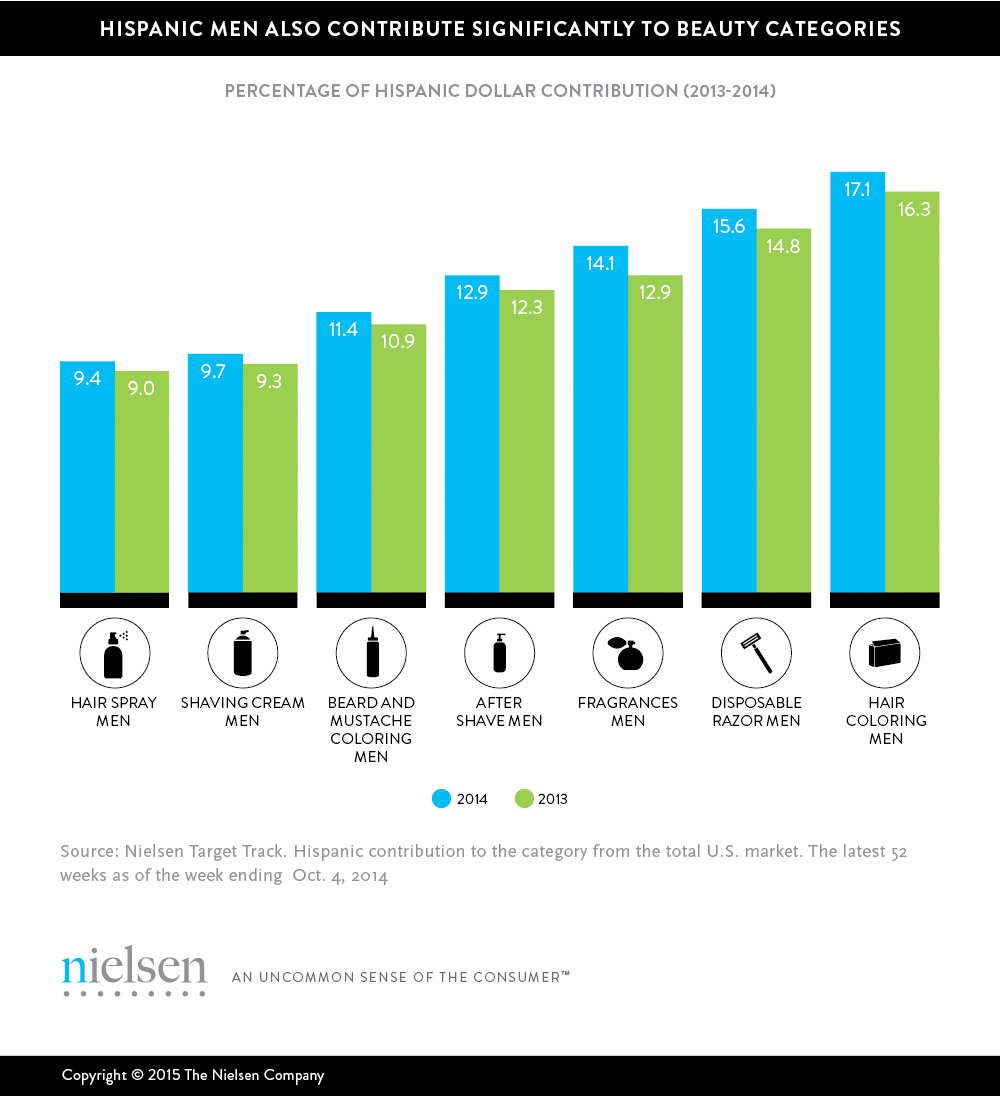 Hispanic Consumers are the “Foundation” for Beauty Category Sales ...