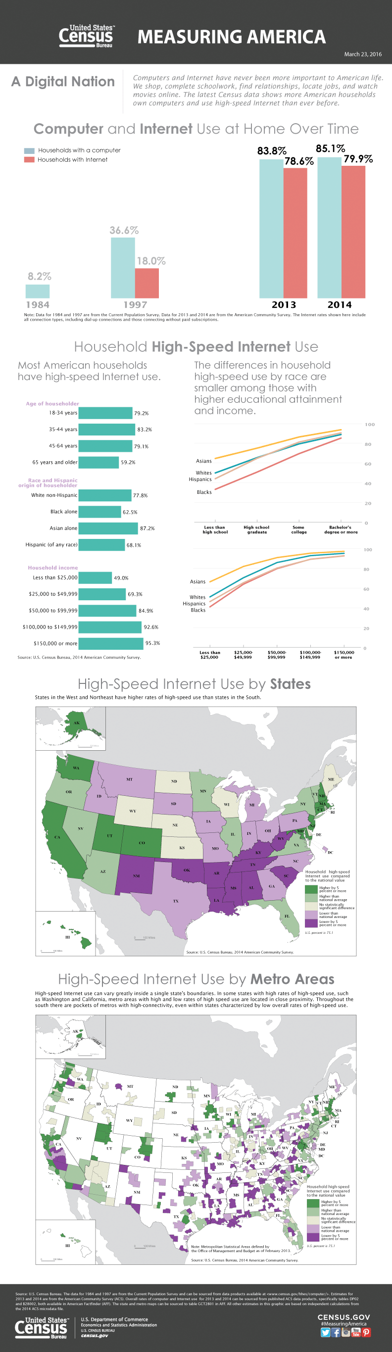 A Digital Nation [INFOGRAPHIC] – HispanicAd.com