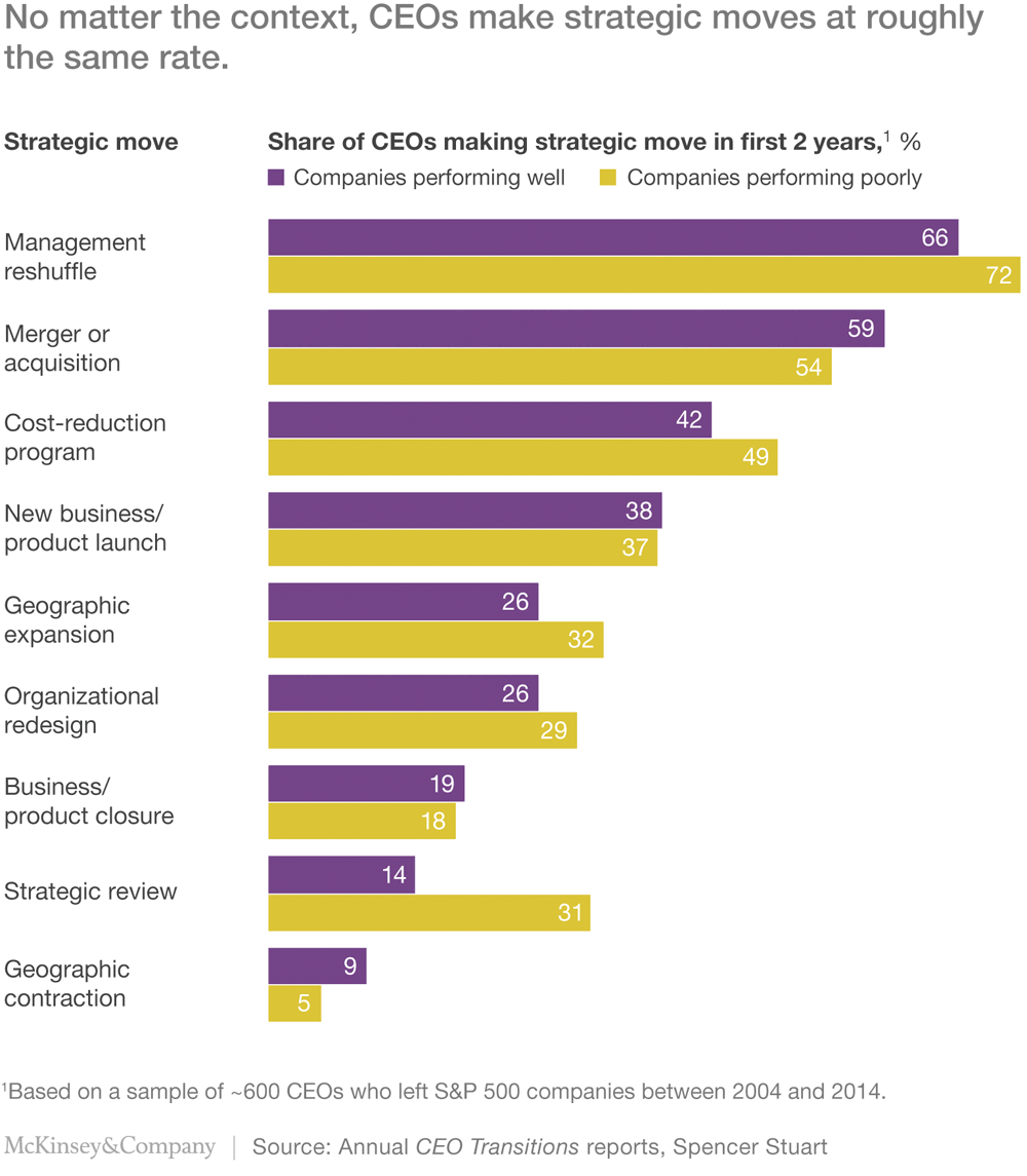 How new CEOs can boost their odds of success