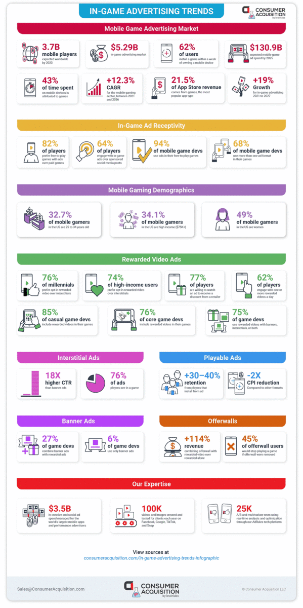 mobile advertising infographic 2022