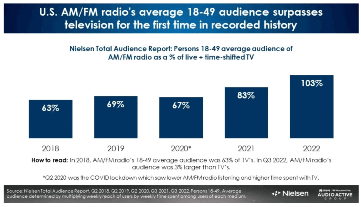 Surprise: AM/FM Radio Ratings Overtake TV Among Persons 18-49 For The ...