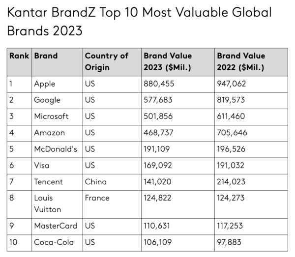 The world’s most valuable brands of 2023 – HispanicAd.com