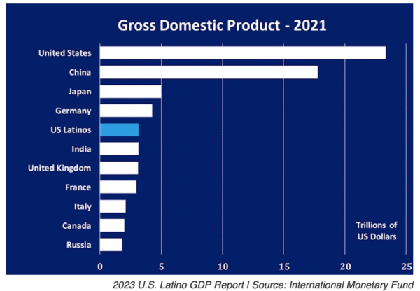 The GDP of the 20 countries in $ in Trillion, Source: World of