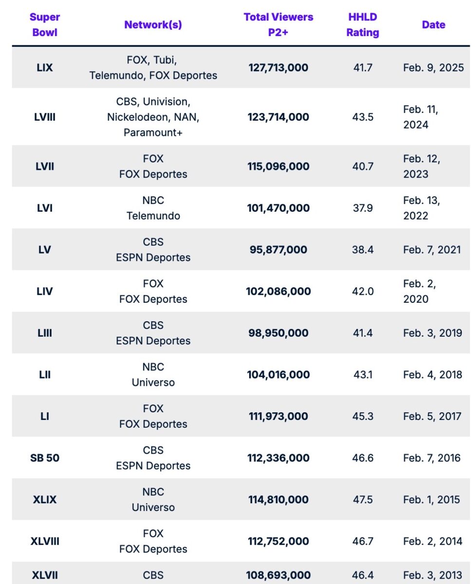 Super Bowl LIX Makes TV History With Over 127 Million Viewers ...